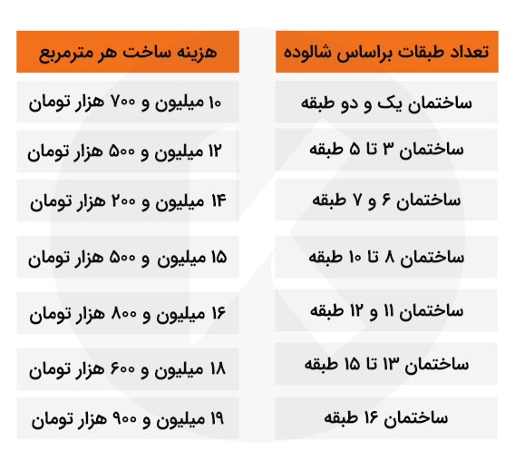 جدول برآورد هزینه‌های ساخت ساختمان