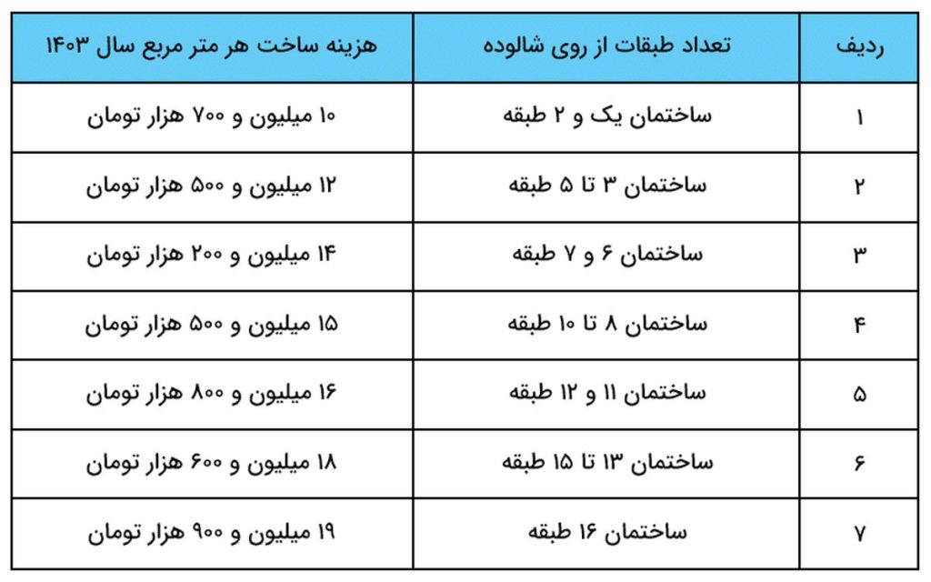 هزینه جواز ساخت سال 1404