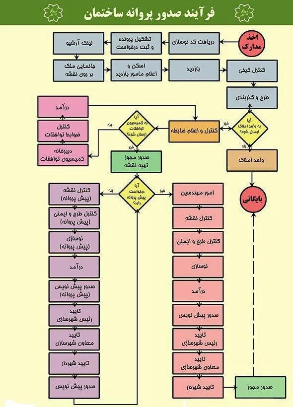 مراحل اخذ مجوز ساخت طبقه دوم
