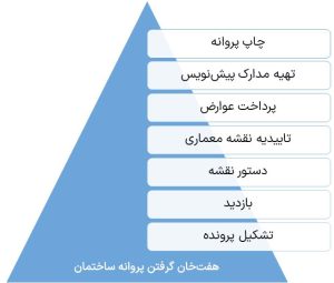 مراحل اخذ مجوز ساخت طبقه دوم