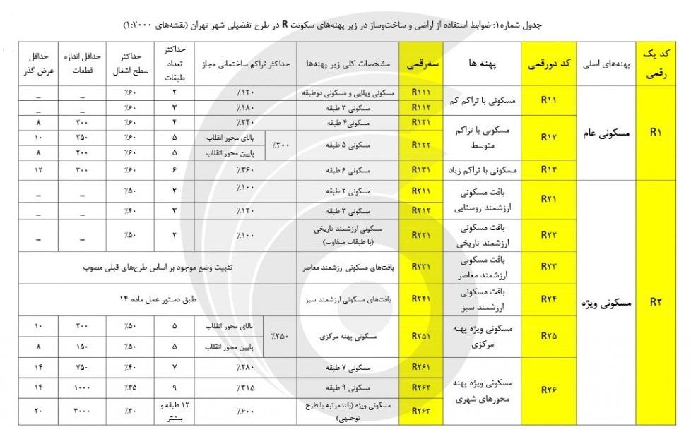 تعداد طبقات مجاز در کوچه ۸ متری